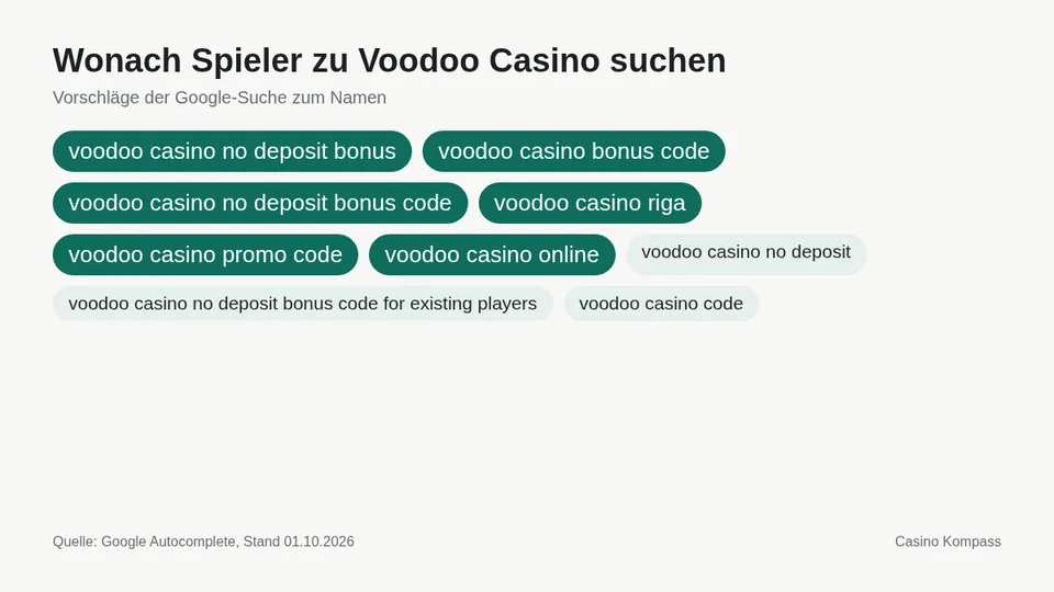 Google-Suchvorschläge zu Voodoo Casino