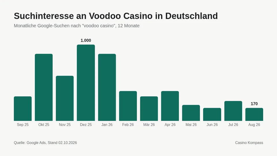 Suchinteresse an Voodoo Casino in Deutschland nach Monaten