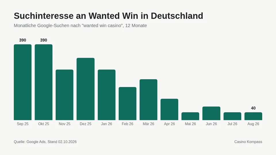 Suchinteresse an Wanted Win in Deutschland nach Monaten