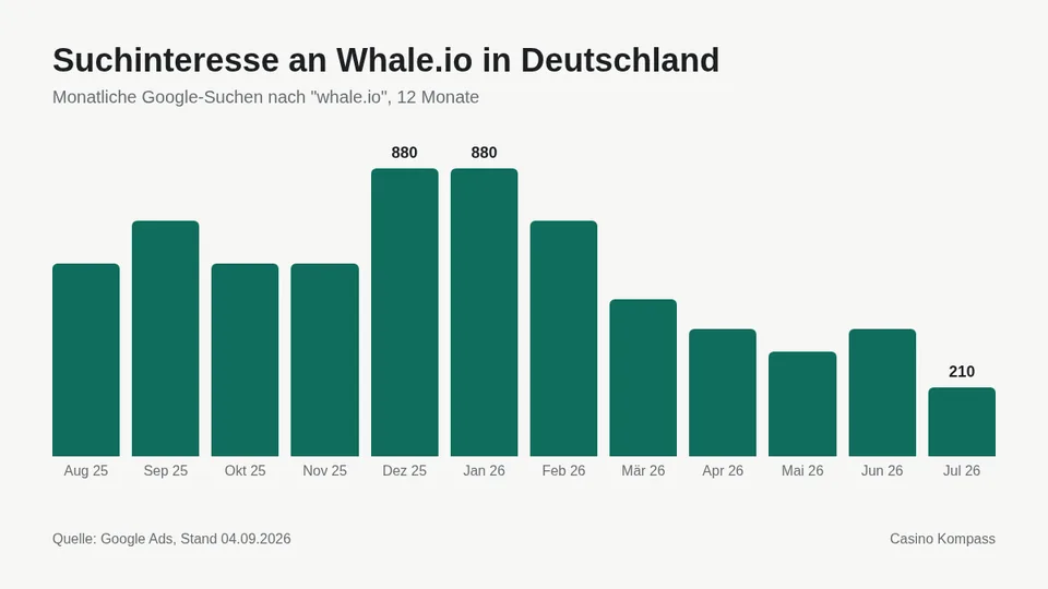 Suchinteresse an Whale.io in Deutschland nach Monaten