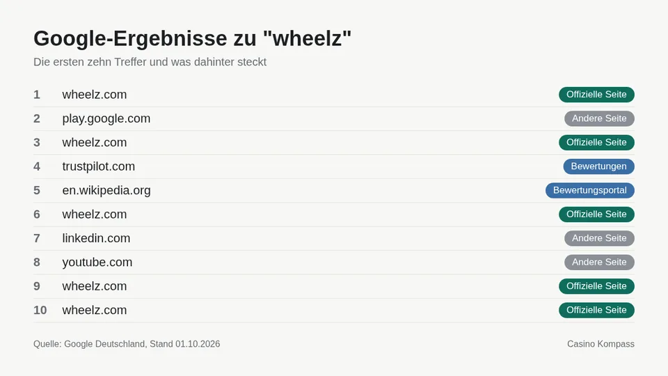 Google-Ergebnisse zu wheelz mit Einordnung der Websites