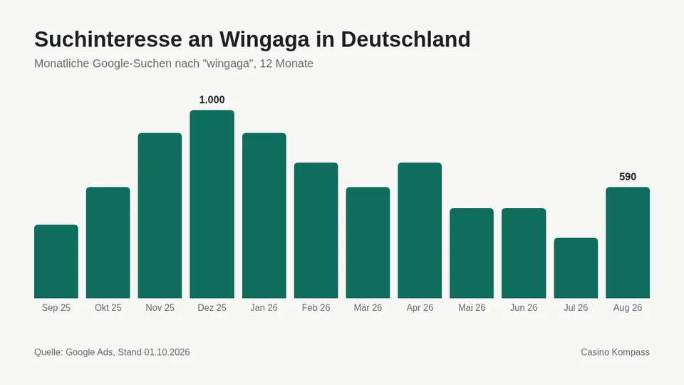 Suchinteresse an Wingaga in Deutschland nach Monaten