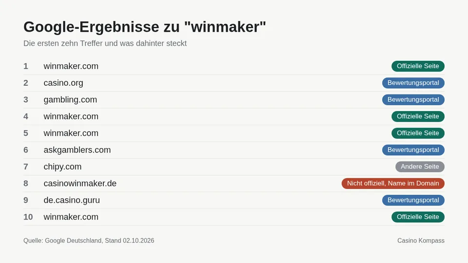 Google-Ergebnisse zu winmaker mit Einordnung der Websites