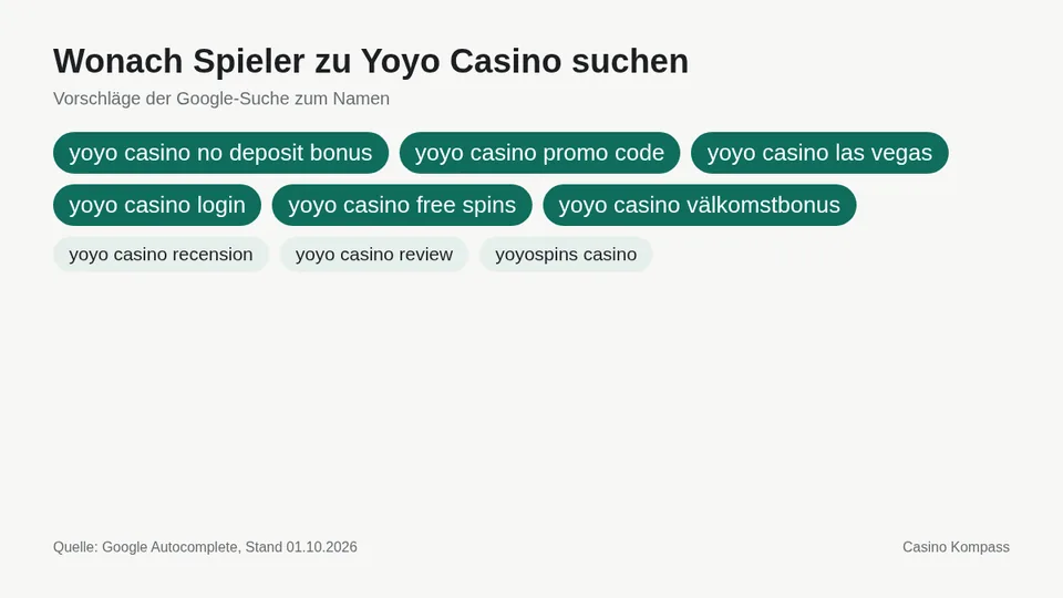 Google-Suchvorschläge zu Yoyo Casino