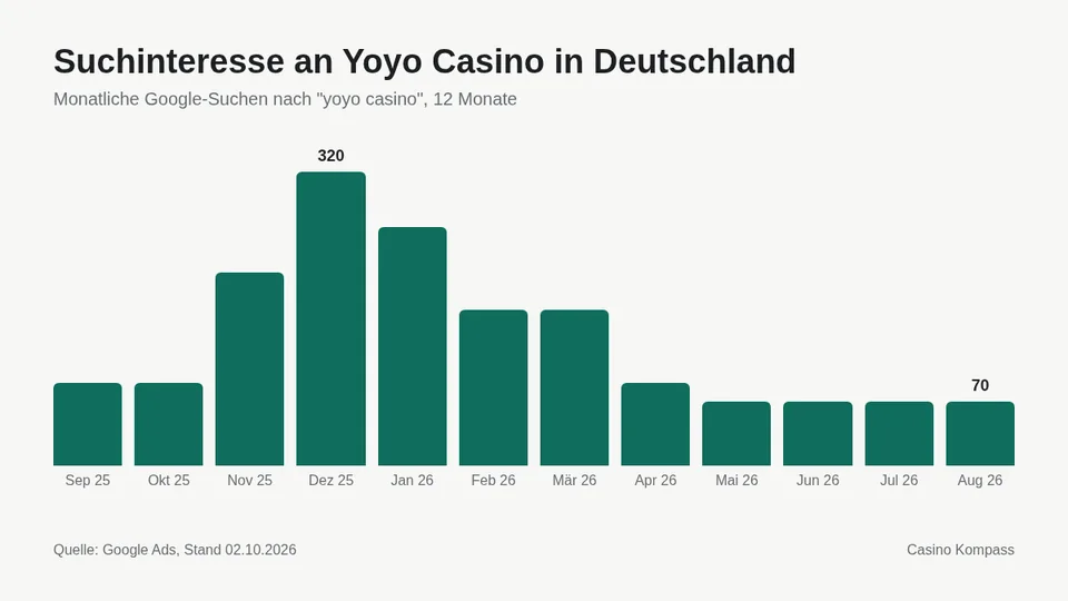 Suchinteresse an Yoyo Casino in Deutschland nach Monaten